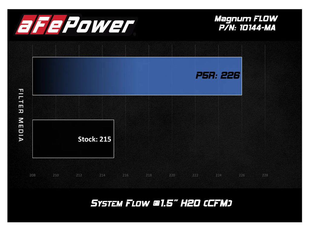 aFe Power 10-10144-MA Pro 5R air filter application, 2015-2018 Porsche Macan 3.0L and 3.6L